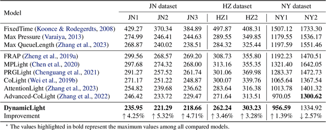Figure 3 for DynamicLight: Dynamically Tuning Traffic Signal Duration with DRL