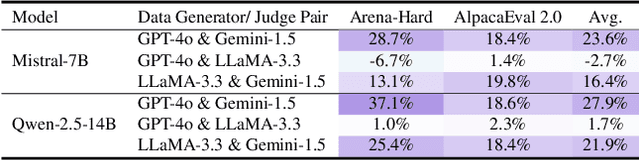 Figure 2 for Preference Leakage: A Contamination Problem in LLM-as-a-judge