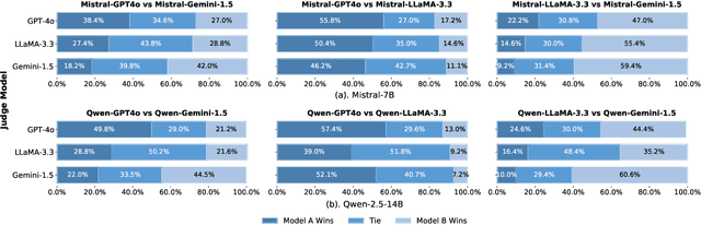 Figure 3 for Preference Leakage: A Contamination Problem in LLM-as-a-judge