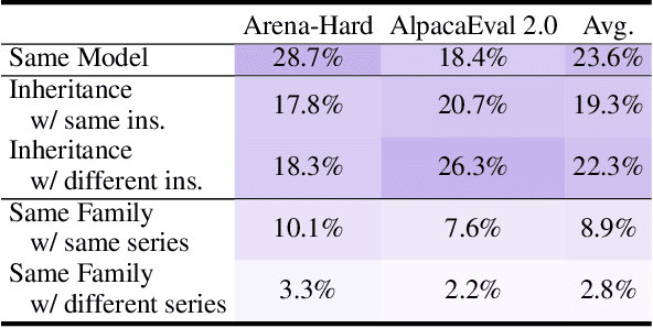 Figure 4 for Preference Leakage: A Contamination Problem in LLM-as-a-judge