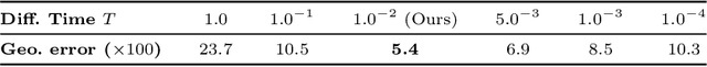 Figure 3 for Synchronous Diffusion for Unsupervised Smooth Non-Rigid 3D Shape Matching