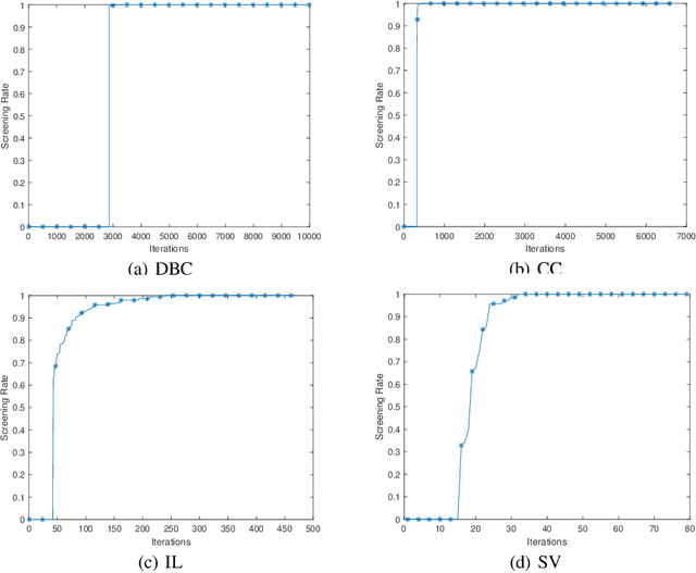 Figure 4 for Safe Screening Rules for Group SLOPE