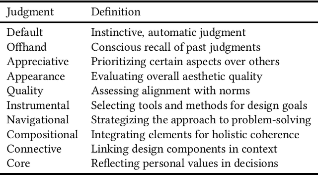 Figure 1 for Tracing the Invisible: Understanding Students' Judgment in AI-Supported Design Work