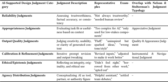 Figure 2 for Tracing the Invisible: Understanding Students' Judgment in AI-Supported Design Work