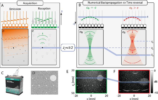 Figure 1 for Reflection Matrix Imaging for Wave Velocity Tomography