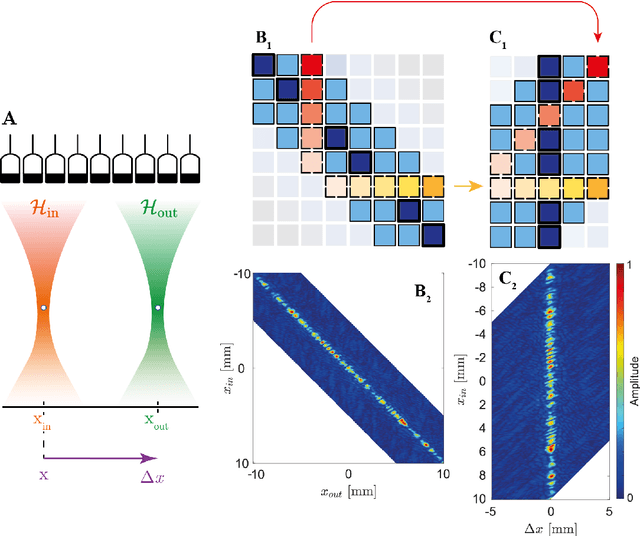 Figure 2 for Reflection Matrix Imaging for Wave Velocity Tomography