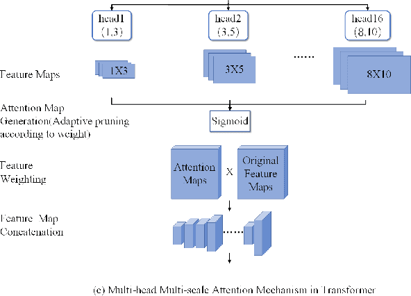 Figure 1 for MSCMHMST: A traffic flow prediction model based on Transformer