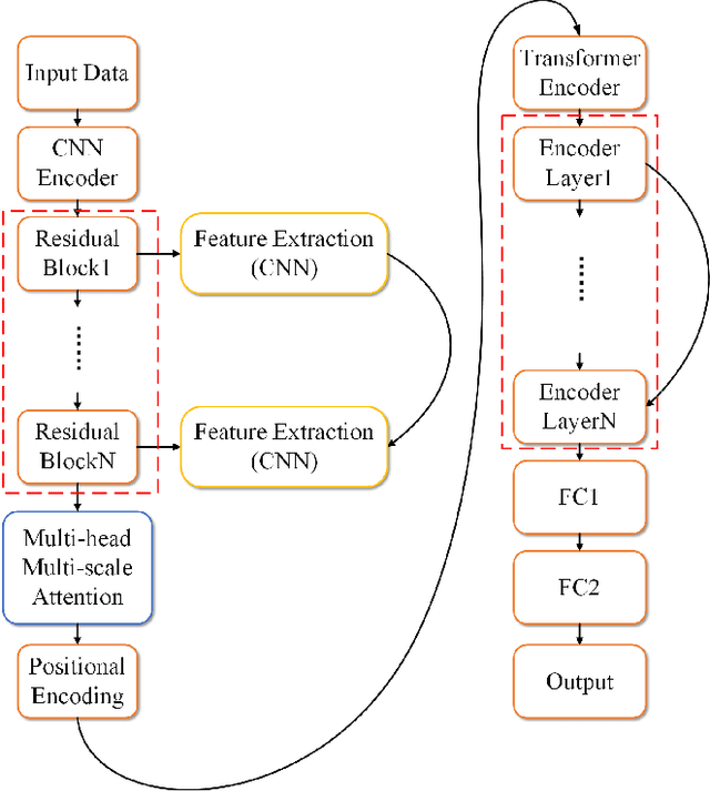 Figure 2 for MSCMHMST: A traffic flow prediction model based on Transformer