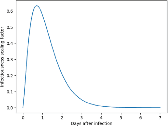 Figure 4 for An AI-enabled Agent-Based Model and Its Application in Measles Outbreak Simulation for New Zealand