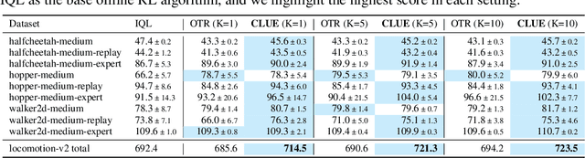 Figure 3 for CLUE: Calibrated Latent Guidance for Offline Reinforcement Learning
