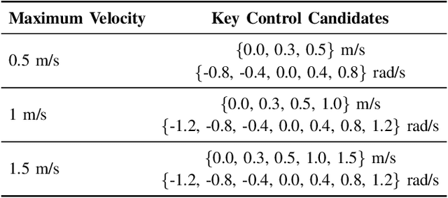 Figure 4 for Safe Human Robot Navigation in Warehouse Scenario