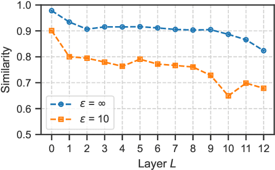 Figure 3 for Disentangling the Linguistic Competence of Privacy-Preserving BERT