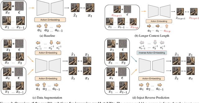 Figure 3 for Toward Stable World Models: Measuring and Addressing World Instability in Generative Environments