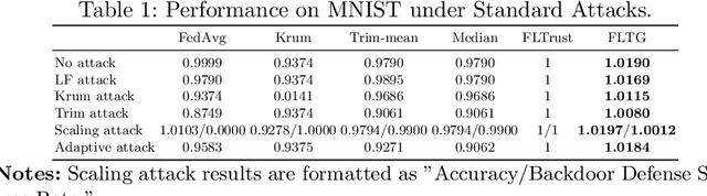 Figure 2 for FLTG: Byzantine-Robust Federated Learning via Angle-Based Defense and Non-IID-Aware Weighting