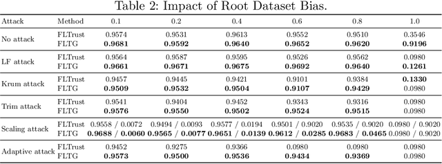 Figure 4 for FLTG: Byzantine-Robust Federated Learning via Angle-Based Defense and Non-IID-Aware Weighting
