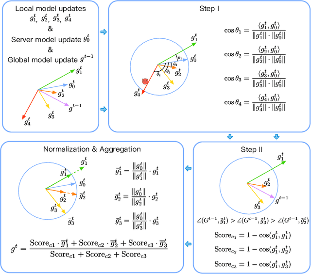 Figure 3 for FLTG: Byzantine-Robust Federated Learning via Angle-Based Defense and Non-IID-Aware Weighting