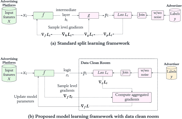 Figure 1 for Privacy Preserving Conversion Modeling in Data Clean Room