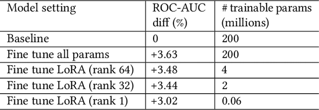 Figure 2 for Privacy Preserving Conversion Modeling in Data Clean Room