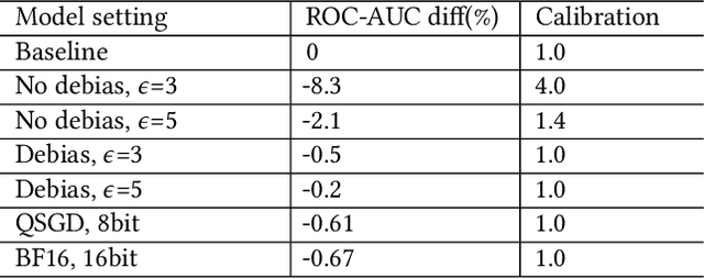 Figure 4 for Privacy Preserving Conversion Modeling in Data Clean Room