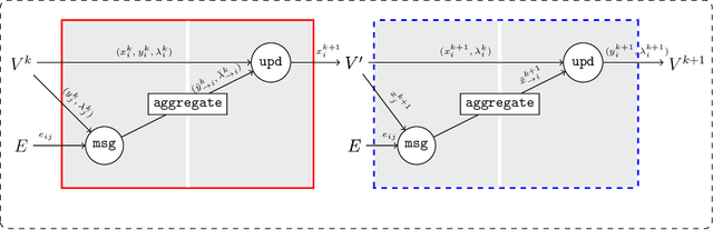 Figure 1 for Learning to accelerate distributed ADMM using graph neural networks
