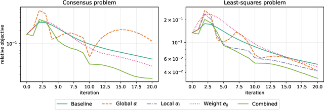 Figure 3 for Learning to accelerate distributed ADMM using graph neural networks