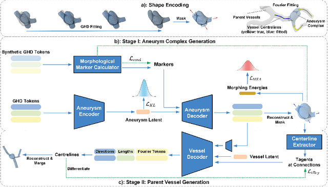 Figure 1 for Two-Stage Generative Model for Intracranial Aneurysm Meshes with Morphological Marker Conditioning