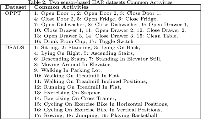 Figure 4 for Domain-Adversarial Anatomical Graph Networks for Cross-User Human Activity Recognition
