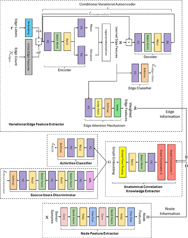 Figure 3 for Domain-Adversarial Anatomical Graph Networks for Cross-User Human Activity Recognition