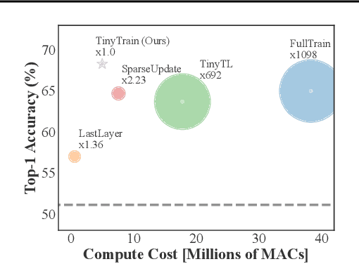 Figure 1 for TinyTrain: Deep Neural Network Training at the Extreme Edge