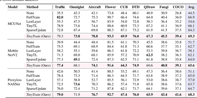 Figure 2 for TinyTrain: Deep Neural Network Training at the Extreme Edge