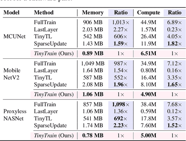 Figure 4 for TinyTrain: Deep Neural Network Training at the Extreme Edge