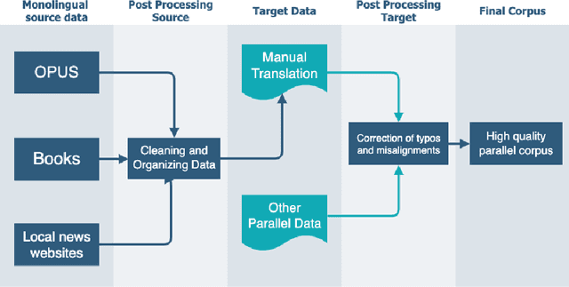 Figure 1 for Low-Resourced Machine Translation for Senegalese Wolof Language