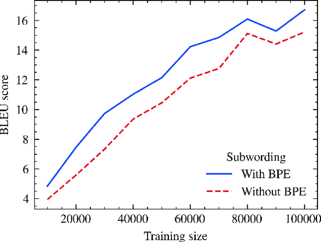 Figure 4 for Low-Resourced Machine Translation for Senegalese Wolof Language