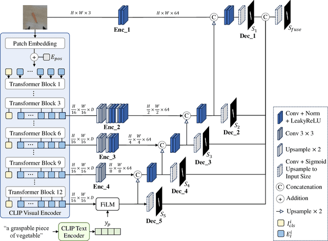 Figure 3 for CLIPUNetr: Assisting Human-robot Interface for Uncalibrated Visual Servoing Control with CLIP-driven Referring Expression Segmentation