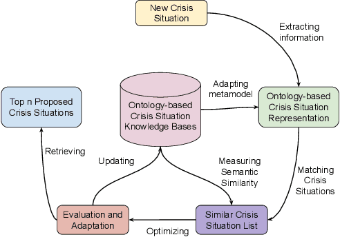 Figure 1 for Recognizing Similar Crises through the Application of Ontology-based Knowledge Mining