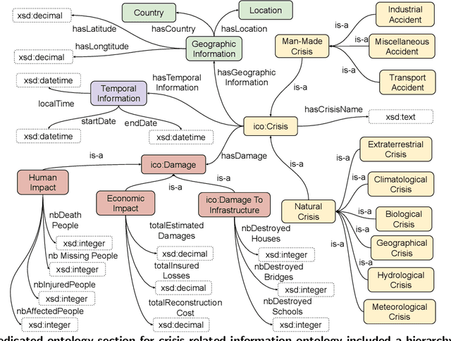 Figure 3 for Recognizing Similar Crises through the Application of Ontology-based Knowledge Mining