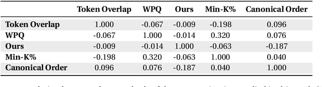 Figure 4 for Towards Data Contamination Detection for Modern Large Language Models: Limitations, Inconsistencies, and Oracle Challenges