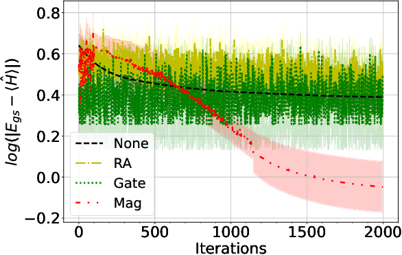 Figure 4 for Enhancing Circuit Trainability with Selective Gate Activation Strategy