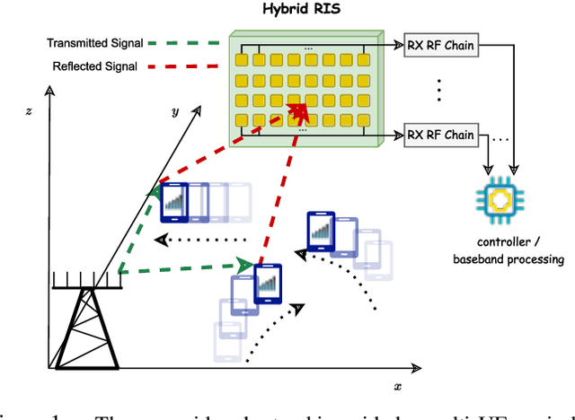 Figure 1 for Tracking-Aided Multi-User MIMO Communications with Hybrid Reconfigurable Intelligent Surfaces