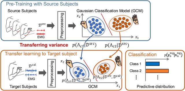 Figure 1 for Inter-Subject Variance Transfer Learning for EMG Pattern Classification Based on Bayesian Inference