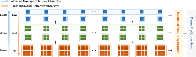 Figure 2 for Multi-view Pyramid Transformer: Look Coarser to See Broader