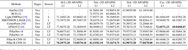 Figure 2 for Pillar R-CNN for Point Cloud 3D Object Detection