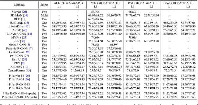 Figure 4 for Pillar R-CNN for Point Cloud 3D Object Detection