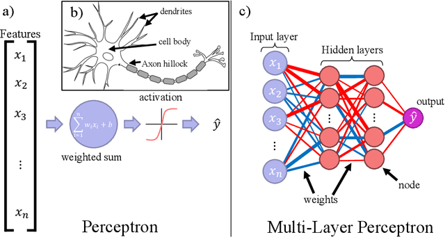Figure 1 for A Machine Learning Tutorial for Operational Meteorology, Part II: Neural Networks and Deep Learning