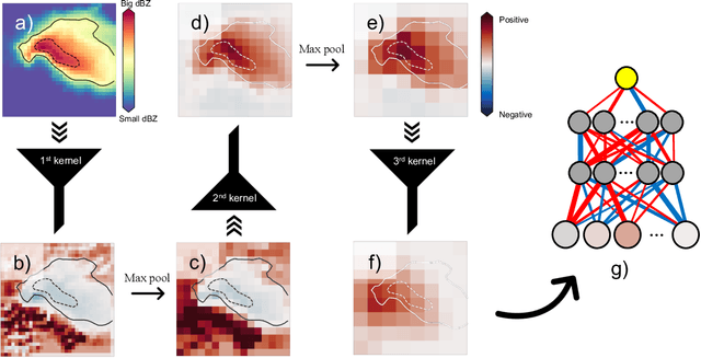 Figure 4 for A Machine Learning Tutorial for Operational Meteorology, Part II: Neural Networks and Deep Learning