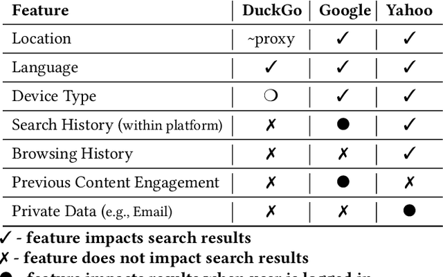 Figure 1 for Digital Gatekeeping: An Audit of Search Engine Results shows tailoring of queries on the Israel-Palestine Conflict