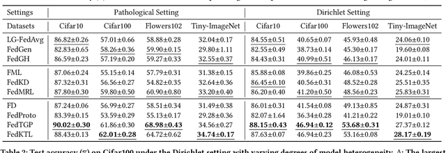 Figure 1 for HtFLlib: A Comprehensive Heterogeneous Federated Learning Library and Benchmark