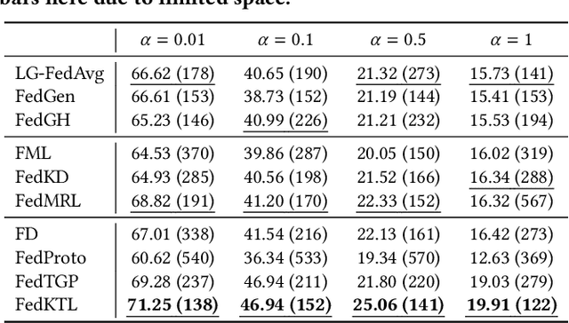 Figure 4 for HtFLlib: A Comprehensive Heterogeneous Federated Learning Library and Benchmark