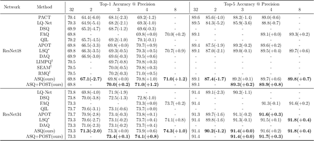 Figure 4 for Precision Neural Network Quantization via Learnable Adaptive Modules