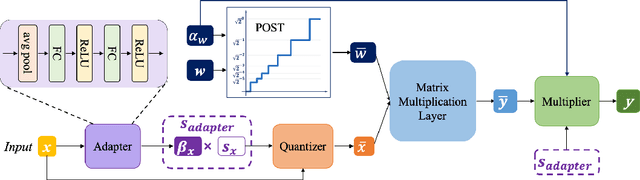 Figure 3 for Precision Neural Network Quantization via Learnable Adaptive Modules
